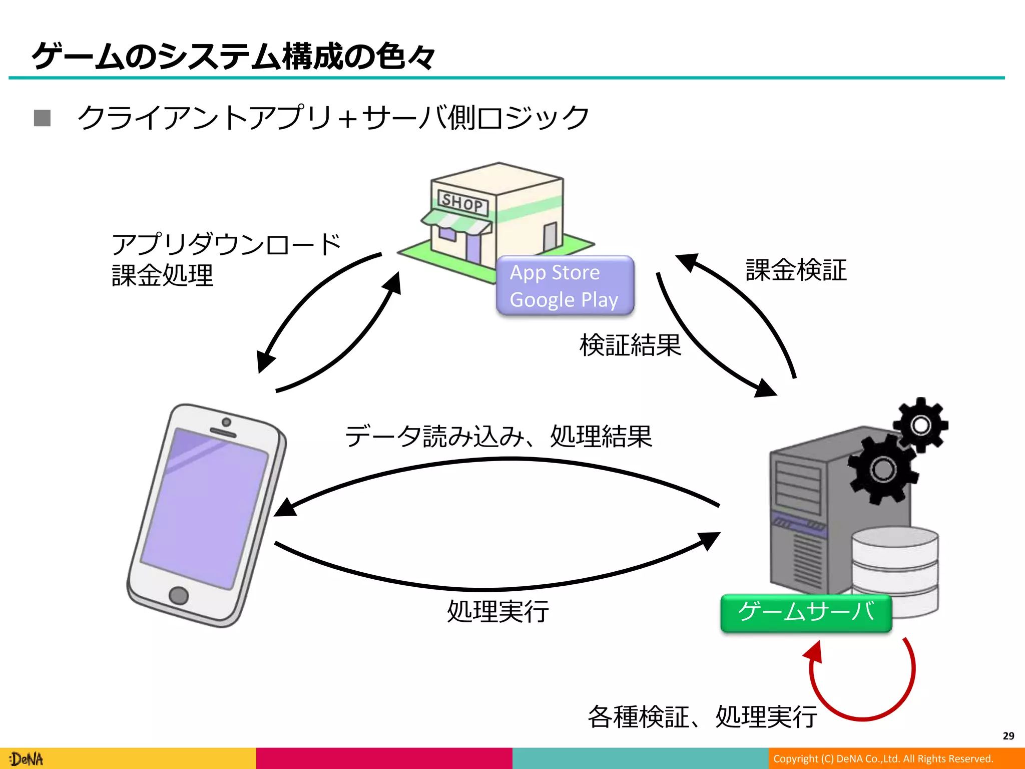 Copyright (C) DeNA Co.,Ltd. All Rights Reserved.
ゲームのシステム構成の色々
 クライアントアプリ＋サーバ側ロジック
29
アプリダウンロード
課金処理 App Store
Google Play
ゲームサーバ
データ読み込み、処理結果
処理実行
課金検証
各種検証、処理実行
検証結果
 