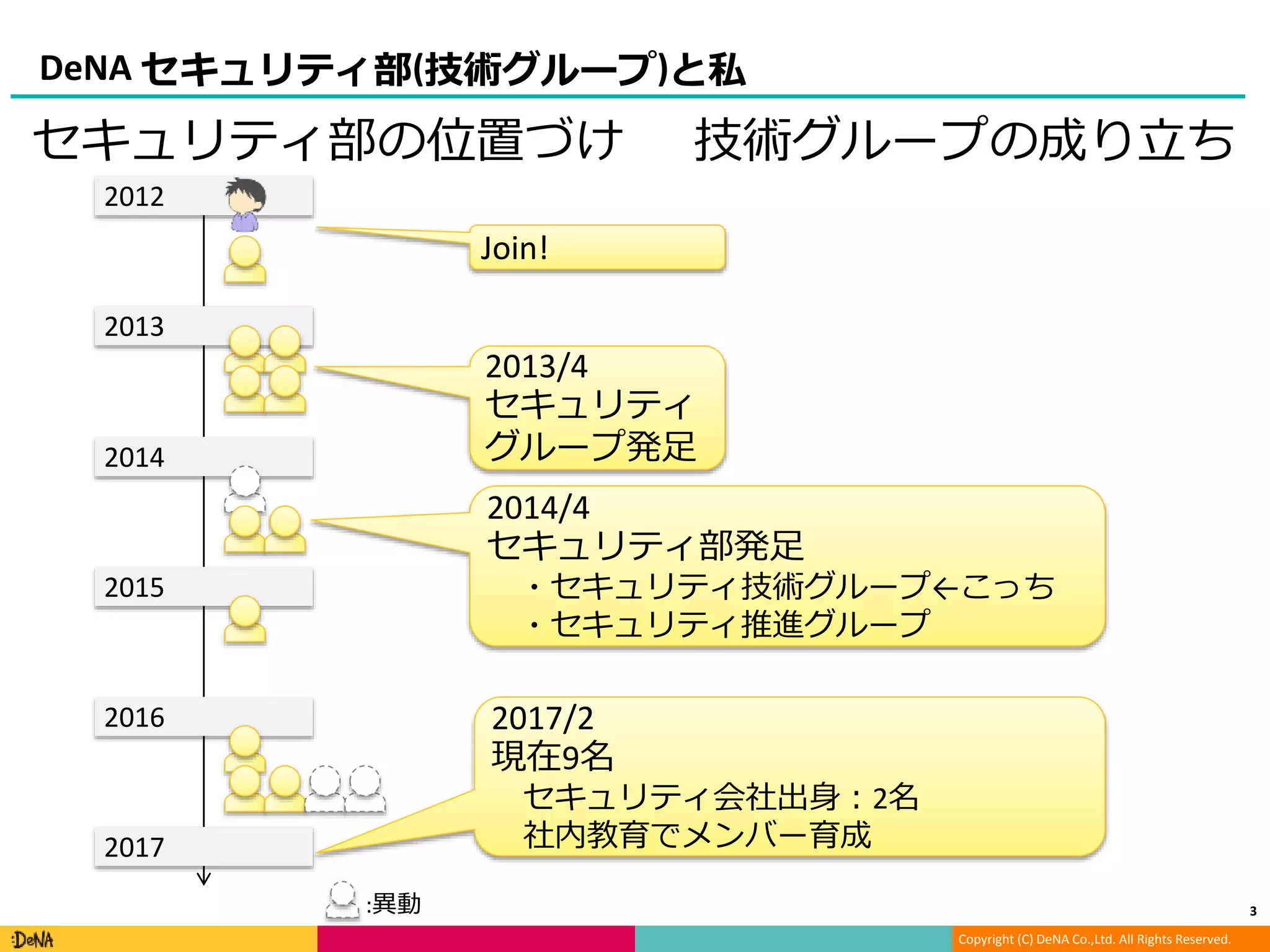 Copyright (C) DeNA Co.,Ltd. All Rights Reserved.
DeNA セキュリティ部(技術グループ)と私
3
2012
2013
2015
2013/4
セキュリティ
グループ発足
2014/4
セキュリティ部発足
・セキュリティ技術グループ←こっち
・セキュリティ推進グループ
Join!
セキュリティ部の位置づけ 技術グループの成り立ち
2017/2
現在9名
セキュリティ会社出身：2名
社内教育でメンバー育成
2014
2016
2017
:異動
 