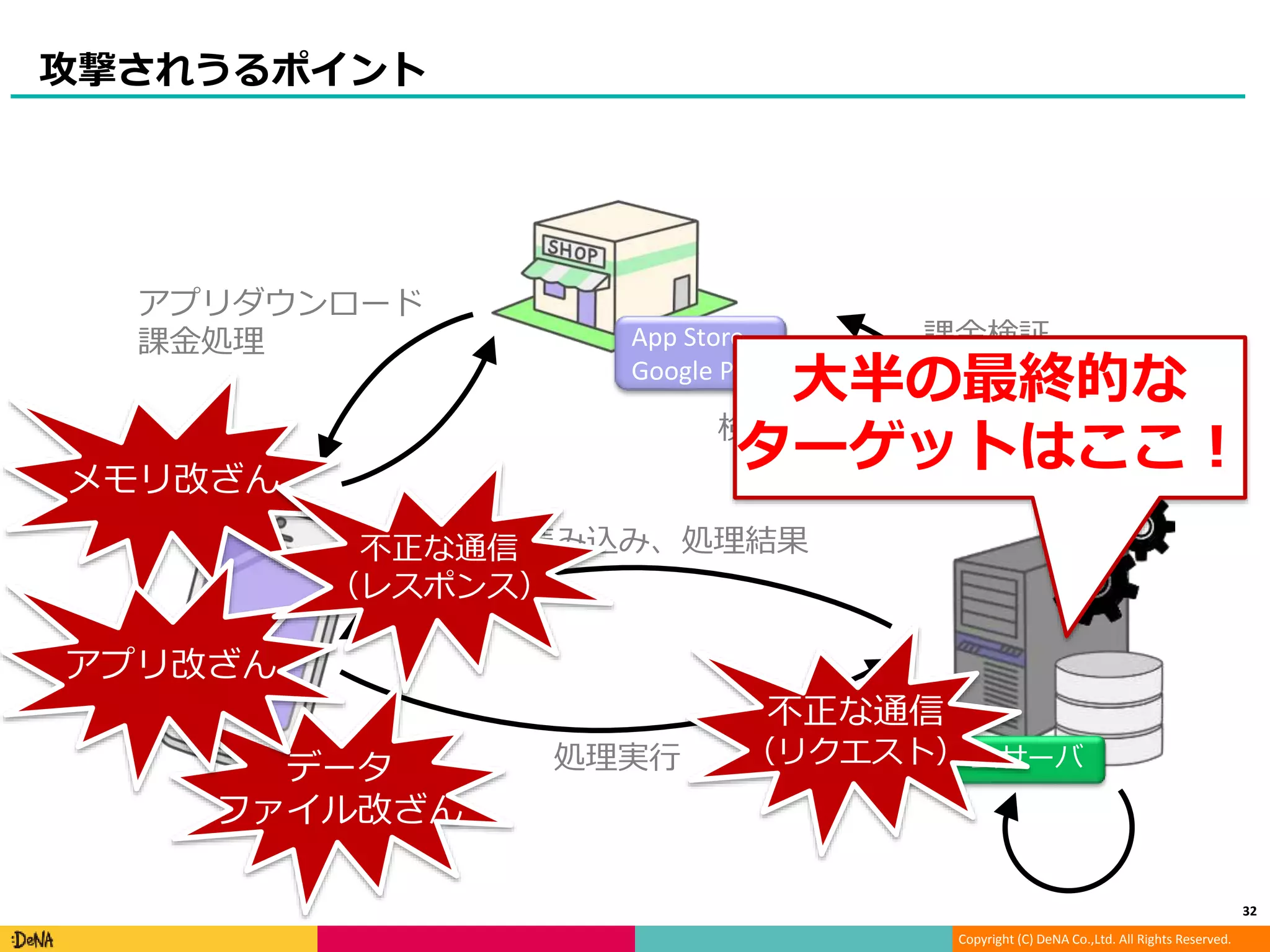 Copyright (C) DeNA Co.,Ltd. All Rights Reserved.
攻撃されうるポイント
32
アプリダウンロード
課金処理 App Store
Google Play
ゲームサーバ
データ読み込み、処理結果
処理実行
課金検証
検証結果
メモリ改ざん
不正な通信
（リクエスト）
データ
ファイル改ざん
アプリ改ざん
不正な通信
（レスポンス）
大半の最終的な
ターゲットはここ！
 