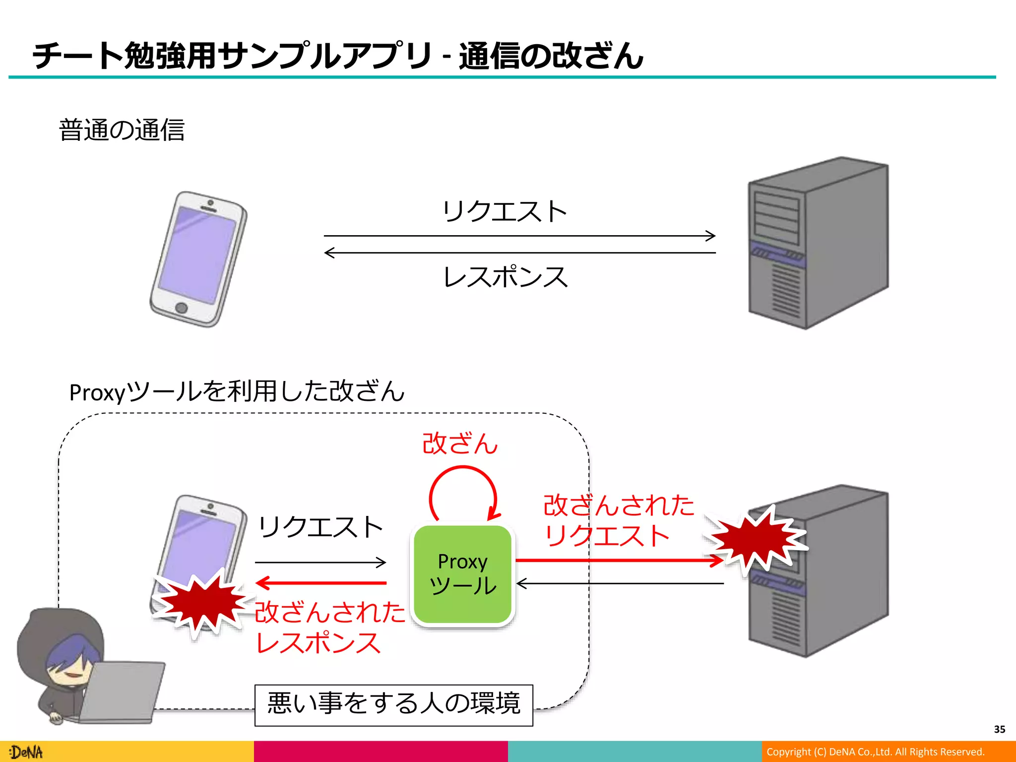 Copyright (C) DeNA Co.,Ltd. All Rights Reserved.
チート勉強用サンプルアプリ - 通信の改ざん
リクエスト
レスポンス
普通の通信
Proxyツールを利用した改ざん
リクエスト
悪い事をする人の環境
改ざん
改ざんされた
レスポンス
改ざんされた
リクエスト
Proxy
ツール
35
 