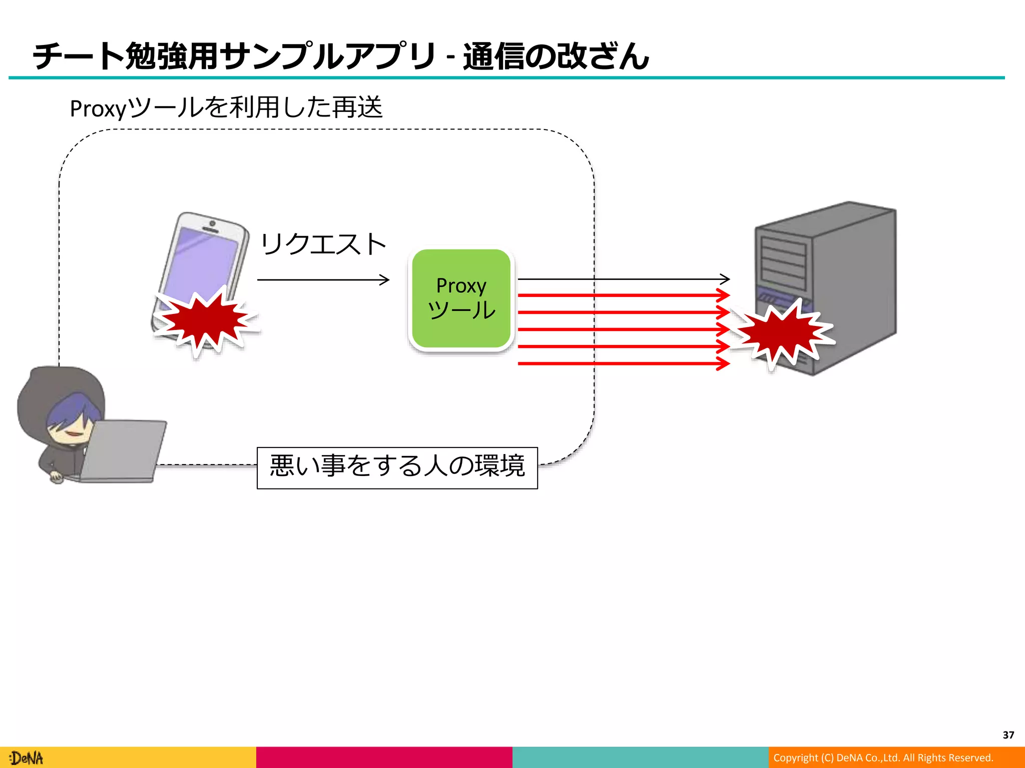Copyright (C) DeNA Co.,Ltd. All Rights Reserved.
チート勉強用サンプルアプリ - 通信の改ざん
Proxyツールを利用した再送
リクエスト
Proxy
ツール
悪い事をする人の環境
37
 