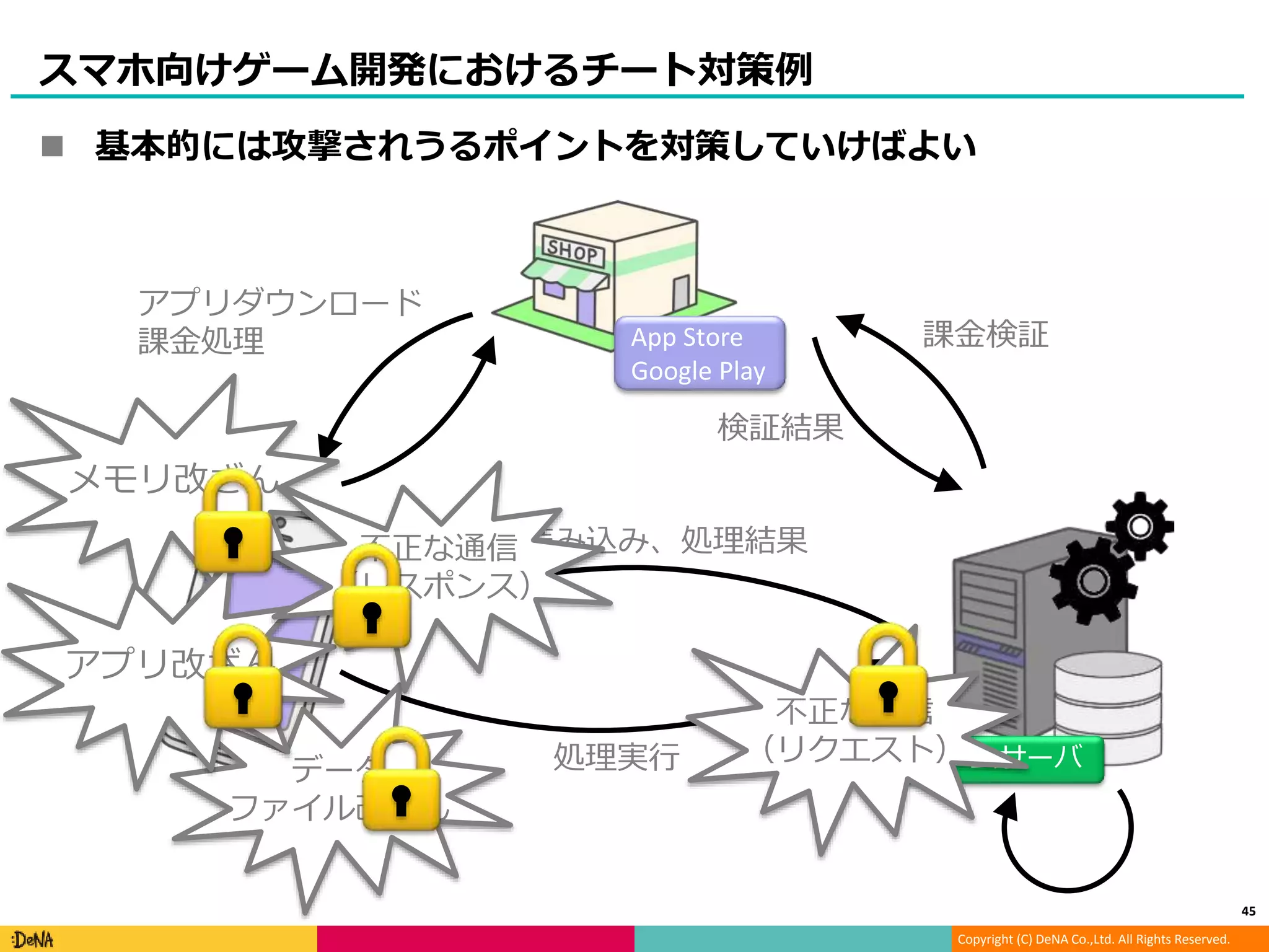 Copyright (C) DeNA Co.,Ltd. All Rights Reserved.
スマホ向けゲーム開発におけるチート対策例
45
アプリダウンロード
課金処理 App Store
Google Play
ゲームサーバ
データ読み込み、処理結果
処理実行
課金検証
検証結果
メモリ改ざん
不正な通信
（リクエスト）
データ
ファイル改ざん
アプリ改ざん
不正な通信
（レスポンス）
 基本的には攻撃されうるポイントを対策していけばよい
 