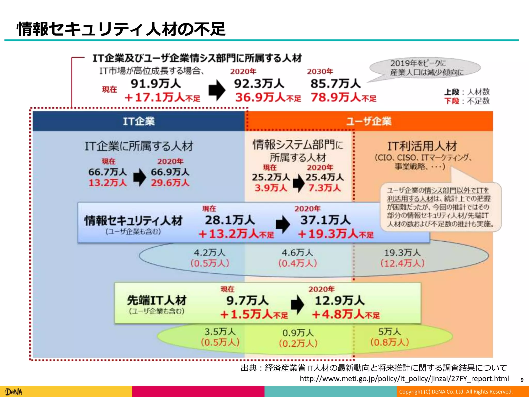 Copyright (C) DeNA Co.,Ltd. All Rights Reserved.
情報セキュリティ人材の不足
9
出典：経済産業省 IT人材の最新動向と将来推計に関する調査結果について
http://www.meti.go.jp/policy/it_policy/jinzai/27FY_report.html
 
