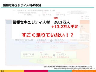 Copyright (C) DeNA Co.,Ltd. All Rights Reserved.
情報セキュリティ人材の不足
10
現在
情報セキュリティ人材 28.1万人
+13.2万人不足
すごく足りていない！？
出典：経済産業省 IT人材の最新動向と将来推計に関する調査結果について
http://www.meti.go.jp/policy/it_policy/jinzai/27FY_report.html
 