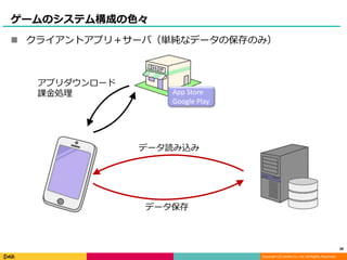 Copyright (C) DeNA Co.,Ltd. All Rights Reserved.
ゲームのシステム構成の色々
 クライアントアプリ＋サーバ（単純なデータの保存のみ）
28
アプリダウンロード
課金処理 App Store
Google Play
データ読み込み
データ保存
 