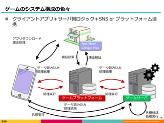 Copyright (C) DeNA Co.,Ltd. All Rights Reserved.
ゲームのシステム構成の色々
 クライアントアプリ＋サーバ側ロジック＋SNS or プラットフォーム連
携
30
アプリダウンロード
課金処理 App Store
Google Play
ゲームサーバ
データ読み込み
処理結果
処理実行
課金検証
各種検証、
処理実行
検証結果
データ読み込み
処理結果
処理実行
ゲームプラットフォーム
データ読み込み
処理結果
処理実行
 