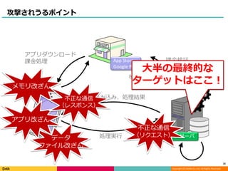 Copyright (C) DeNA Co.,Ltd. All Rights Reserved.
攻撃されうるポイント
32
アプリダウンロード
課金処理 App Store
Google Play
ゲームサーバ
データ読み込み、処理結果
処理実行
課金検証
検証結果
メモリ改ざん
不正な通信
（リクエスト）
データ
ファイル改ざん
アプリ改ざん
不正な通信
（レスポンス）
大半の最終的な
ターゲットはここ！
 