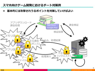 Copyright (C) DeNA Co.,Ltd. All Rights Reserved.
スマホ向けゲーム開発におけるチート対策例
45
アプリダウンロード
課金処理 App Store
Google Play
ゲームサーバ
データ読み込み、処理結果
処理実行
課金検証
検証結果
メモリ改ざん
不正な通信
（リクエスト）
データ
ファイル改ざん
アプリ改ざん
不正な通信
（レスポンス）
 基本的には攻撃されうるポイントを対策していけばよい
 