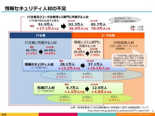 Copyright (C) DeNA Co.,Ltd. All Rights Reserved.
情報セキュリティ人材の不足
9
出典：経済産業省 IT人材の最新動向と将来推計に関する調査結果について
http://www.meti.go.jp/policy/it_policy/jinzai/27FY_report.html
 