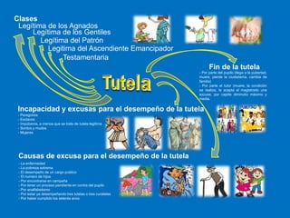 Legítima de los Agnados
Legítima de los Gentiles
Legítima del Patrón
Legitima del Ascendiente Emancipador
Incapacidad y excusas para el desempeño de la tutela
Causas de excusa para el desempeño de la tutela
- Peregrinos
- Esclavos
- Impúberos, a menos que se trate de tutela legitima
- Sordos y mudos
- Mujeres
Testamentaria
- La enfermedad
- La pobreza extrema
- El desempeño de un cargo publico
- El numero de hijos
- Por encontrarse en campaña
- Por tener un proceso pendiente en contra del pupilo
- Por analfabetismo
- Por estar ya desempeñando tres tutelas o tres curatelas
- Por haber cumplido los setenta anos
Fin de la tutela
- Por parte del pupilo (llega a la pubertad,
muere, pierde la ciudadanía, cambia de
familia)
- Por parte el tutor (muere, la condición
se realiza, le acepta el magistrado una
excusa, por capitis diminutio máximo y
media.
Clases
 