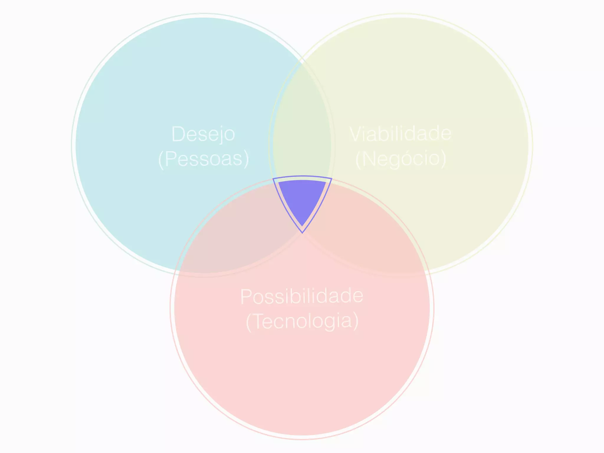 Desejo
(Pessoas)
Viabilidade
(Negócio)
Possibilidade
(Tecnologia)
 