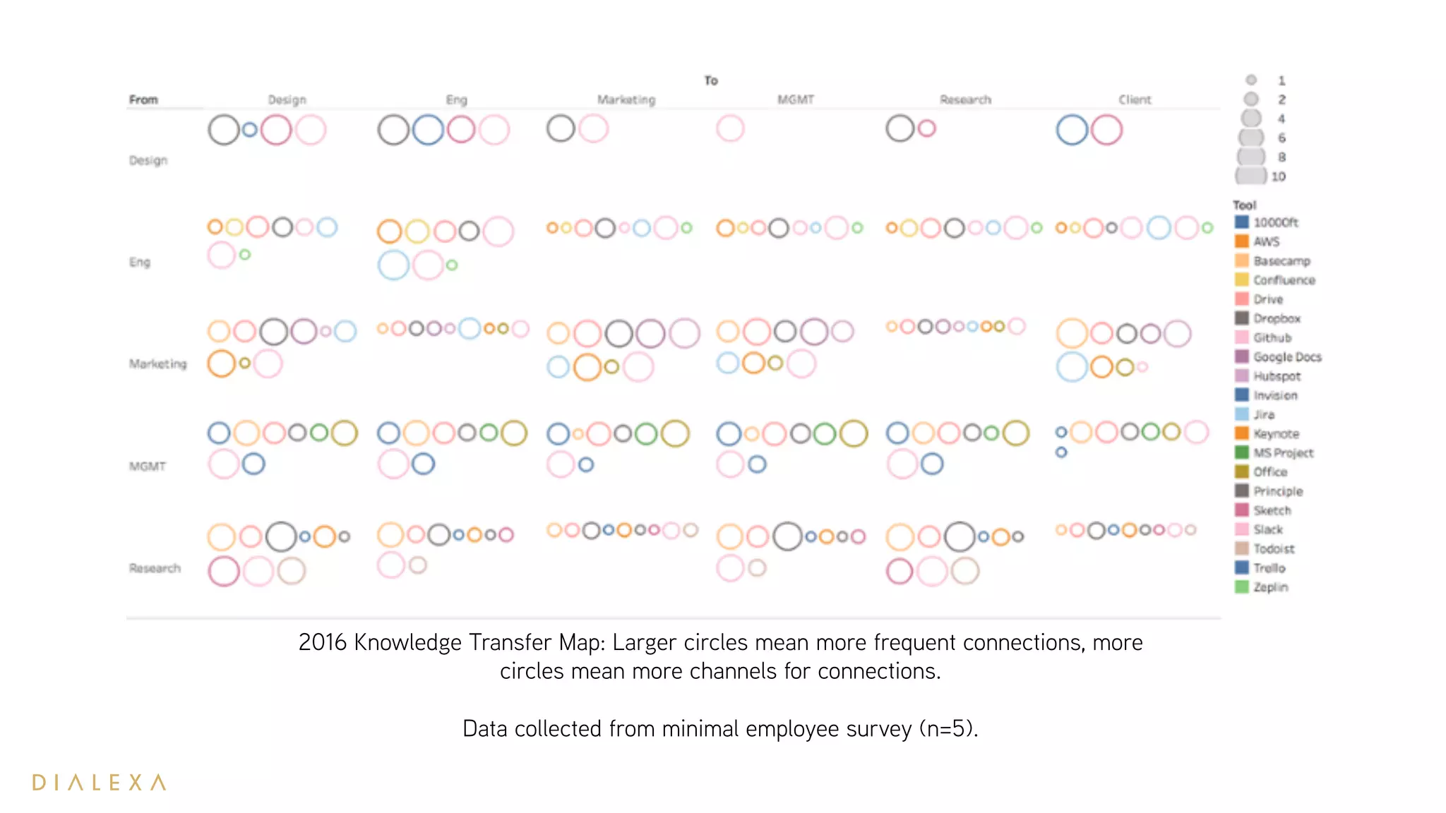2016 Knowledge Transfer Map: Larger circles mean more frequent connections, more
circles mean more channels for connections.
Data collected from minimal employee survey (n=5).
 
