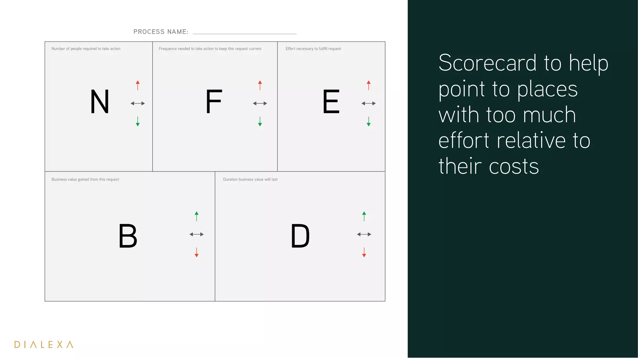 Scorecard to help
point to places
with too much
effort relative to
their costs
 