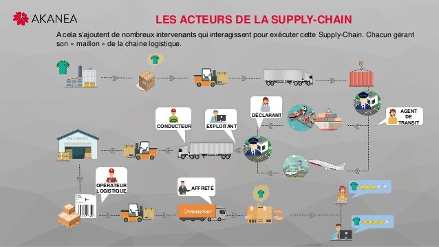 Digitalisation de la chaîne logistique
