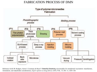 DISSOLVING MICRONEEDLES AN OUTLOOK (DMN) | PPTX