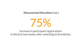 75%increase in participant registrations
in the first two weeks after switching to Eventbrite.
Monumental Marathon had a
 