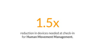 1.5x
reduction in devices needed at check-in
for Human Movement Management.
 