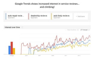 Google Trends shows increased interest in service reviews…
and climbing!

Replace with Your Contact Information
or DELETE

 