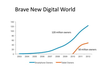 Brave New Digital World

120 million owners

50 million owners

 