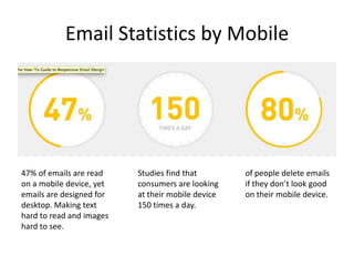Email Statistics by Mobile

47% of emails are read
on a mobile device, yet
emails are designed for
desktop. Making text
hard to read and images
hard to see.

Studies find that
consumers are looking
at their mobile device
150 times a day.

of people delete emails
if they don’t look good
on their mobile device.

 