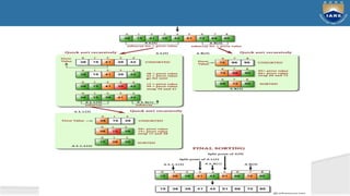 Introduction to Data Structures Sorting and searching | PPT