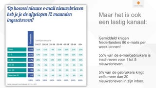 Maar het is ook
een lastig kanaal:
Gemiddeld krijgen
Nederlanders 86 e-mails per
week binnen!
55% van de e-mailgebruikers is
inschreven voor 1 tot 5
nieuwsbrieven.
5% van de gebruikers krijgt
zelfs meer dan 20
nieuwsbrieven in zijn inbox.
 