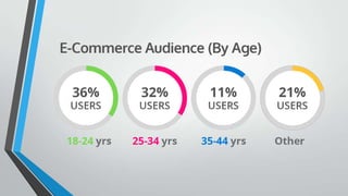 E Commerce in Middle East