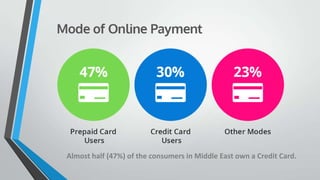 Almost half (47%) of the consumers in Middle East own a Credit Card.
 