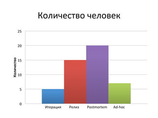 Количество	
  человек	
  
                 25	
  


                 20	
  
Количество	
  




                 15	
  


                 10	
  


                   5	
  


                   0	
  
                             Итерация	
  	
  	
  	
  	
  	
  	
  	
  	
  Релиз	
  	
  	
  	
  	
  	
  	
  	
  	
  Postmortem	
  	
  	
  	
  	
  	
  	
  Ad-­‐hoc	
  
 