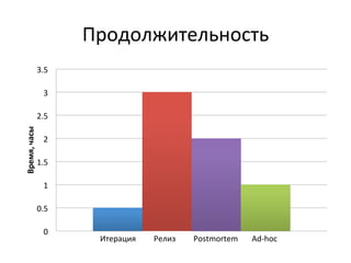 Продолжительность	
  
                     3.5	
  

                        3	
  

                     2.5	
  
Время,	
  часы	
  




                        2	
  

                     1.5	
  

                        1	
  

                     0.5	
  

                        0	
  
                                 Итерация	
  	
  	
  	
  	
  	
  	
  	
  	
  Релиз	
  	
  	
  	
  	
  	
  	
  	
  	
  Postmortem	
  	
  	
  	
  	
  	
  	
  Ad-­‐hoc	
  
 