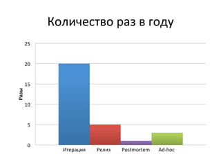 Количество	
  раз	
  в	
  году	
  
           25	
  


           20	
  


           15	
  
Разы	
  




           10	
  


             5	
  


             0	
  
                         Итерация	
  	
  	
  	
  	
  	
  	
  	
  	
  Релиз	
  	
  	
  	
  	
  	
  	
  	
  	
  Postmortem	
  	
  	
  	
  	
  	
  	
  Ad-­‐hoc	
  
 