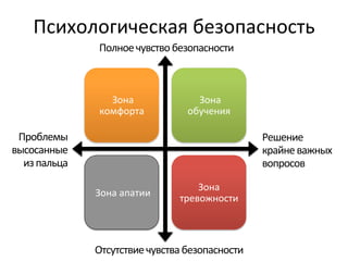 Психологическая	
  безопасность	
  
                       Полное	
  чувство	
  безопасности	
  
                                                           	
  


                         	
  Зона	
               	
  Зона	
  
                       комфорта	
               обучения	
  

 Проблемы	
                                                       Решение	
  	
  
высосанные	
                                                      крайне	
  важных	
  	
  
  из	
  пальца	
                                                  вопросов	
  

                                                  Зона	
  
                     	
  Зона	
  апатии	
  
                                              тревожности	
  



                     Отсутствие	
  чувства	
  безопасности	
  
 