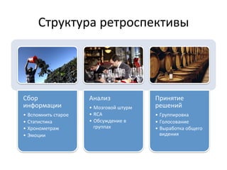 Структура	
  ретроспективы	
  




Сбор	
                       Анализ	
                   Принятие	
  
информации	
                 •  Мозговой	
  штурм	
     решений	
  
•  Вспомнить	
  старое	
     •  RCA	
                   •  Группировка	
  
•  Статистика	
              •  Обсуждение	
  в	
       •  Голосование	
  
•  Хронометраж	
                группах	
               •  Выработка	
  общего	
  
•  Эмоции	
                                                видения	
  
 