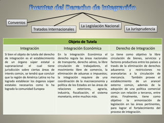 Convenios
Tratados Internacionales
La Legislación Nacional
La Jurisprudencia
Objeto de Tutela
Integración Integración Económica Derecho de Integración
Si bien el objeto de tutela del derecho
de integración es el establecimiento
de un órgano súper estatal o
supranacional el cual tiene
jurisdicción sobre ciertas áreas de
interés común, se tendrá que concluir
que la región de América Latina no ha
logrado establecer los órganos súper
estatales necesarios como lo ha
logrado la comunidad Europea
En la Integración Económica el
derecho regula las áreas nacionales
de transporte, derecho aéreo, la libre
circulación de trabajadores, el
movimiento libre de comercio, la
eliminación de aduanas o impuestos;
la integración requiere de una
coordinación de la macroeconomía y
política de los Estados en las áreas de
relaciones exteriores, agraria,
industria, fiscalización, el sistema
monetario, entre muchos más.
La tiene como objetivo la libre
circulación de bienes, servicios y
factores productivos entre los países a
través de la eliminación de derechos
aduaneros y restricciones no
arancelarias a la circulación de
mercancía. También provee el
establecimiento de un arancel
externo común, además de la
adopción de una política comercial
común con relación a terceros, entre
otras. Finalmente, tiene como
objetivo la armonización de
legislación en las áreas pertinentes,
para lograr el fortalecimiento del
proceso de integración.
 