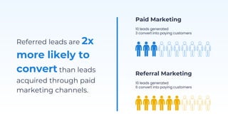 Referred leads are 2x
more likely to
convert than leads
acquired through paid
marketing channels.
Paid Marketing
10 leads generated
3 convert into paying customers
Referral Marketing
10 leads generated
6 convert into paying customers