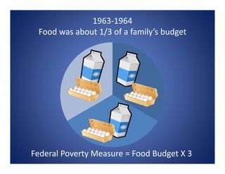 1963‐1964 
Food was about 1/3 of a family’s budget
Federal Poverty Measure = Food Budget X 3
 