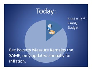 Today:
Food = 1/7th
Family 
Budget
But Poverty Measure Remains the 
SAME, only updated annually for 
inflation.
 