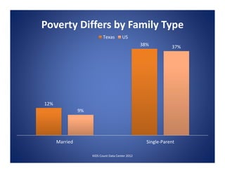 12%
38%
9%
37%
Married Single‐Parent
Poverty Differs by Family Type
Texas US
KIDS Count Data Center 2012
 