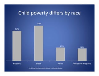 Child poverty differs by race
34%
40%
15% 14%
Hispanic Black Asian White not‐Hispanic
2012 American Community Survey, U.S. Census Bureau
 