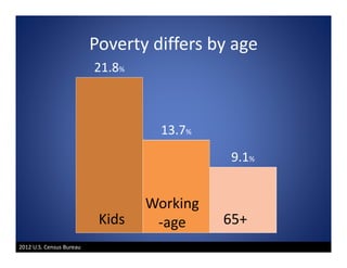 Poverty differs by age
21.8%
13.7%
9.1%
Kids
Working
‐age 65+
2012 U.S. Census Bureau
 