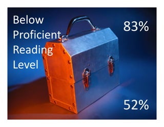 Below 
Proficient 
Reading 
Level
83%
52%
 