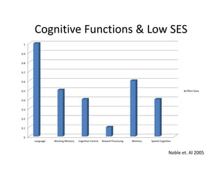 0
0.1
0.2
0.3
0.4
0.5
0.6
0.7
0.8
0.9
1
Language Working Memory Cognitive Control Reward Processing Memory Spatial Cognition
Effect Sizes
Noble et. Al 2005
Cognitive Functions & Low SES
 