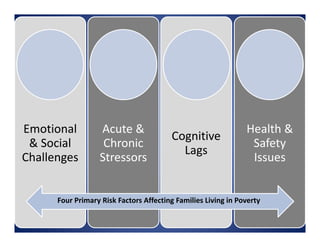 Emotional 
& Social 
Challenges
Acute & 
Chronic 
Stressors
Cognitive 
Lags
Health & 
Safety 
Issues
Four Primary Risk Factors Affecting Families Living in Poverty
 