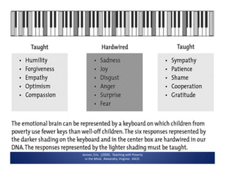 Jensen, Eric.  (2009).  Teaching with Poverty 
in the Mind.  Alexandra, Virginia:  ASCD.
 