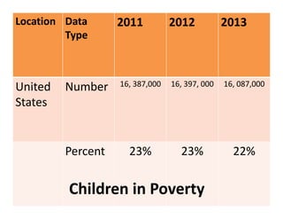 Location Data 
Type
2011 2012 2013
United 
States
Number 16, 387,000 16, 397, 000 16, 087,000
Percent 23% 23% 22%
Children in Poverty
 