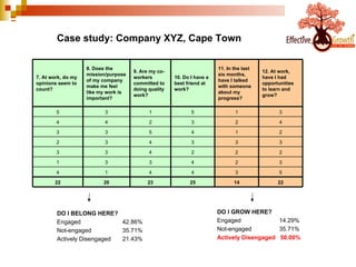 Case study: Company XYZ, Cape Town DO I BELONG HERE? Engaged   42.86% Not-engaged   35.71% Actively Disengaged  21.43% DO I GROW HERE?   Engaged   14.29% Not-engaged   35.71% Actively Disengaged  50.00% FOCUS 22 14 25 23 20 22 5 3 4 4 1 4 3 2 4 3 3 1 2 2 2 4 3 3 3 3 3 4 3 2 2 1 4 5 3 3 4 2 3 2 4 4 3 1 5 1 3 5 12. At work, have I had opportunities to learn and grow? 11. In the last six months, have I talked with someone about my progress? 10. Do I have a best friend at work? 9. Are my co-workers committed to doing quality work? 8. Does the mission/purpose of my company make me feel like my work is important? 7. At work, do my opinions seem to count? 