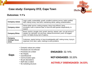 Case study: Company XYZ, Cape Town Outcomes: 1:1’s AIM Gaps Company values are unclear  Processes are not enforced  Processes are unclear  No integrity Unprofessional  Communication gaps  No job descriptions  Staff roles vs talent No marketing structure ENGAGED:  32.14% NOT-ENGAGED:  33.33% ACTIVELY DISENGAGED:   34.53% Customers, regular training, to have knowledgeable staff, making money, trying to  organized, time, labor, sales, meetings to solve problems Company  strategic focus  areas Bored, reactive, struggle, tired, growth, learning, relaxed, calm, can get serious if  needed, fun, laid-back, not very busy, relaxed environment, jovial, not bogged down, not highly strung, lack of urgency. Company Ethos Deliver better service, making progress, being more efficient, being  successful, build a customer base, to have the staff operate independently, to  expand Company vision Legal, quality, sustainability, growth, excellent customer service, highly qualified  staff, making money, hard work, maintaining clients, selling, professionalism,  Company values 