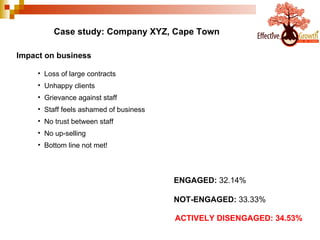 Case study: Company XYZ, Cape Town Impact on business AIM Loss of large contracts  Unhappy clients  Grievance against staff  Staff feels ashamed of business  No trust between staff No up-selling Bottom line not met! ENGAGED:  32.14% NOT-ENGAGED:  33.33% ACTIVELY DISENGAGED:   34.53% 