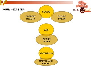 FOCUS AIM ACCOMPLISH YOUR NEXT STEP! CURRENT REALITY FUTURE DREAM ACTION STEPS MAINTENANCE PLAN 