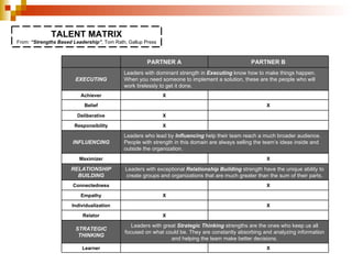 TALENT MATRIX From:  “Strengths Based Leadership” , Tom Rath, Gallup Press X Learner Leaders with great  Strategic Thinking  strengths are the ones who keep us all focused on what could be. They are constantly absorbing and analyzing information and helping the team make better decisions. STRATEGIC THINKING X Relator X Individualization X Empathy X Connectedness Leaders with exceptional  Relationship Building  strength have the unique ability to create groups and organizations that are much greater than the sum of their parts. RELATIONSHIP BUILDING X Maximizer Leaders who lead by  Influencing  help their team reach a much broader audience. People with strength in this domain are always selling the team’s ideas inside and outside the organization. INFLUENCING X Responsibility X Deliberative X Belief X Achiever Leaders with dominant strength in  Executing  know how to make things happen. When you need someone to implement a solution, these are the people who will work tirelessly to get it done. EXECUTING PARTNER B PARTNER A 